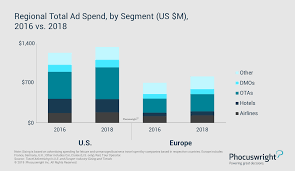 The Push And Pull Of Travel Advertising Phocuswright