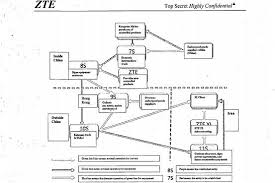 How To Set Up Shell Companies To Sell To Iran Zte Edition