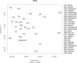 Pronunciation doesn't always fix name meaning in japanese. Y Chromosome Analysis For Common Surnames In The Japanese Male Population Journal Of Human Genetics