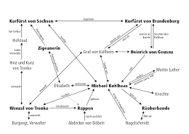Referat oder hausaufgabe zum thema schachnovelle figurenkonstellation. Michael Kohlhaas Heinrich Von Kleist