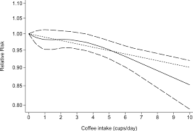 Of the nearly 1,200 patients in. Coffee Consumption And Risk Of Prostate Cancer A Systematic Review And Meta Analysis Bmj Open