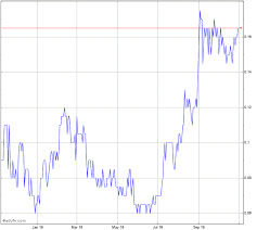 Carl Data Solutions Stock Chart Crl