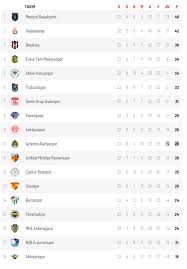 İstatistik sekmesinden ligde oynanan maçlardaki maç skoru, altı/üstü, ilk yarı skoru, toplam gol sayıları, maç skoru dağılımı, ilk yarı / maç sonucunu ve gol dakikaları ortalamalarını bulabilirsiniz. Super Lig Puan Durumu Puan Durumu 22 Hafta Mac Sonuclari Ve Fikstur Super Lig Haberleri Spor