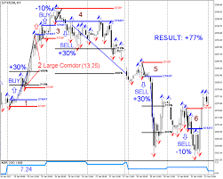So now after three years of practice and development i can give some better advice on how to use it most effectively in trading, or at least share what has worked best for me. Trading Code 100 St Patterns Profitable Trading Strategy