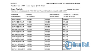 Terutama bagi pencari sd islam di bali, atau di denpasar selatan. Ini Nilai Sementara Ppdb Tingkat Smp Di Denpasar 53 Sekolah Swasta Siap Menampung Tribun Bali