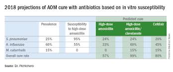 antibiotic choice for acute otitis media 2018 mdedge