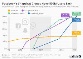 Chart Facebooks Snapchat Clones Have 500m Users Each