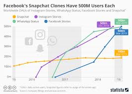 chart facebooks snapchat clones have 500m users each