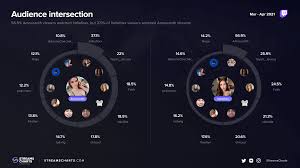 Amouranth has been one of the most successful streamers on twitch for a while now. Hot Tub Streams On Twitch Viewership Stats And The Most Popular Streamers Streams Charts