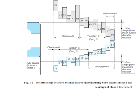 Ball Bearing Fitting Series Basics Of Fit Charts Power