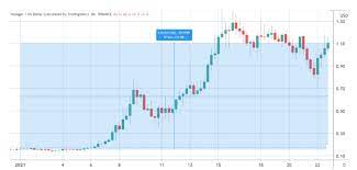 Its 24h volume is 4,831,004.39762. Voyager Token Vgx Gains 926 As Mergers And Acquisitions Bring New Users