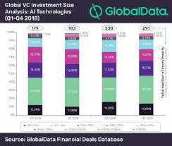 Low Value Deals Account For Dominant Share In Vc Investments