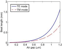 b) shows the dependence