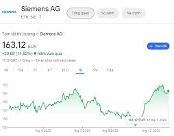 Siemens kỳ vọng triển vọng kinh doanh tích cực trong năm tài chính 2024 -  Tạp chí Tài chính