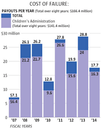 Keeping kids out of foster care not only saves washington taxpayers tens of millions of dollars annually, but research indicates it is often one piece of good news for caregivers in washington came last year when state lawmakers repealed rules that limited payments based on income. Dshs Employees Rarely Pay A Price For Failing To Protect Foster Children The Seattle Times