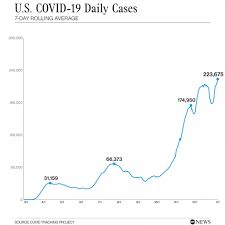 Top news for united states. Record Daily Covid Deaths Soar Past 4 000 In Us Abc News