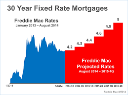 where are mortgage rates headed keeping current matters