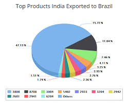 Major Commodities Brazil Exports To India Http Www Tildee Com Dqzn4f India Brazil Chart
