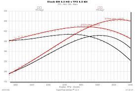 trick flows 205cc heads page 5 ls1tech camaro and