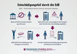 Was Tun Bei Bankenpleiten Wie Sich Anleger Schutzen Konnen