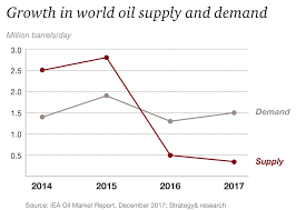 oil and gas trends 2018 19