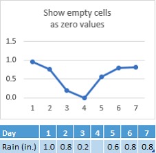 Display Empty Cells Null N A Values And Hidden