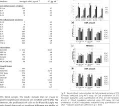 Explore and buy all the latest collections of ready to wear, fragrances and accessories. Concentration Of Proteins In Platelet Lysate Download Table