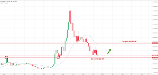 Ethereum Bitcoin Trading Idea For 90 Profit