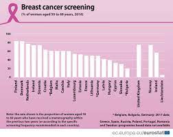 Family history of breast cancer. Breast Cancer Screening Differs Among Member States Products Eurostat News Eurostat