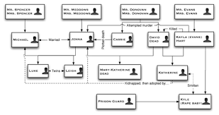 Arts Arts Organization Chart Of A Hotel