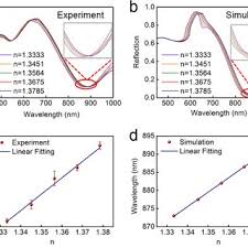 This is the first time astronomers have been able to measure polarisation, a signature of magnetic fields, this close to the edge of a black hole. Pdf A Self Assembled Plasmonic Optical Fiber Nanoprobe For Label Free Biosensing