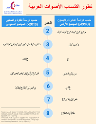مقارنة بين دراستين أجريتا حول اكتساب الطفل للأصوات بمراحل عمره الاولى الاولى أجريت على المجتمع الأردني عام 1998 والثانية على ا Education Speech Therapy Speech