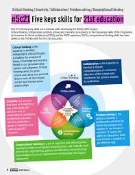 What will you need to master next in order to reach your goals? 21st Century Skills And Competences Definitions Pocketconfidant Ai