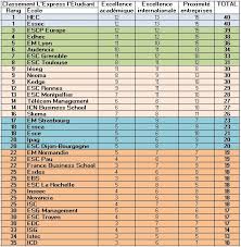 Accréditations, concours, classements au classement du financial times 2017 masters in finance : Classement Des Ecoles De Commerce De L Express L Etudiant Que Donnerait Un Vrai Classement General Blog Headway
