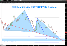 General Electrics Stock Ge Is Setting Up For A Tradable