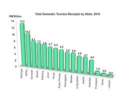 The following are some of the international rankings of penang, listed according to category. Department Of Statistics Malaysia Official Portal