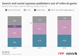 Chart Of The Week Search And Social Squeeze Publishers Out