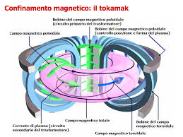 L'esempio classico, e più attuale, è il confinamento magnetico del plasma in un reattore a fusione nucleare, che potrebbe essere un'importante sorgente di energia. Https Www Phys Uniroma1 It Fisica Sites Default Files Allegati Lezfermi 209 14 15 Pdf