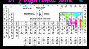 formulas and charge of polyatomic ions