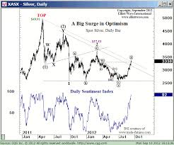 Gold Silver Daily Sentiment Index The Daily Gold