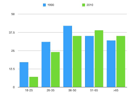 The Chart Below Gives Information On The Percentages Of