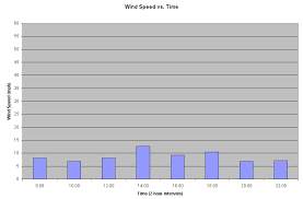 wind speed bar graph air pollution whats the solution