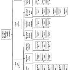 Ia memahami bahwa dengan menekan tombol, maka badut, boneka atau binatang di dalam kotak akan melompat ke luar. Pdf Final Contractor Selection Using The Analytical Hierarchy Process