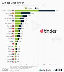 Chart Europe Likes Tinder Statista