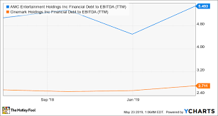 Better Buy Amc Entertainment Vs Cinemark The Motley Fool