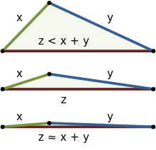 Another way of expressing it is $$(xy'z'+x'yx)'$$ so you are not going to get any simpler (6 of the 8 expressions in the truth table are true and 2 are false). Triangle Inequality Wikipedia
