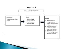 Institusi raja sedang melalui satu tahap yang sangat mencabar dalammempertahankan kekuasaanya. Dskp Sejarah Ppt Download