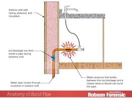 When it gets cold outside, your attic gets as cold as the outside and bitter cold air can drop down through holes in the top plate of the frame. Frozen Burst Pipe Investigations Expert Article Robson Forensic