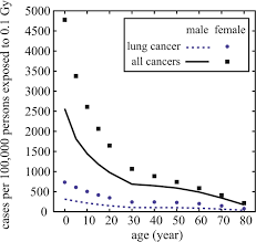 And i would like to know. Patient Specific Radiation Dose And Cancer Risk Estimation In Ct Part Ii Application To Patients Li 2011 Medical Physics Wiley Online Library