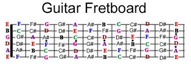 Guitar Fretboard Note Mastery System In 2019 Acoustic